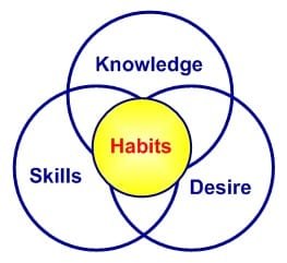 Habits